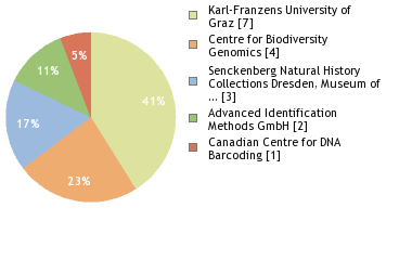 Sequencing Labs