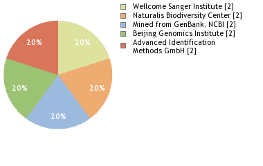 Sequencing Labs