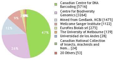 Sequencing Labs