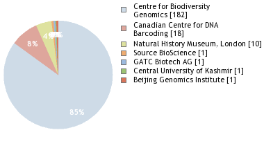 Sequencing Labs