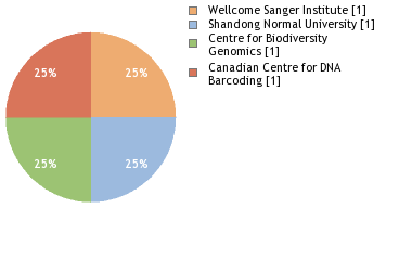 Sequencing Labs