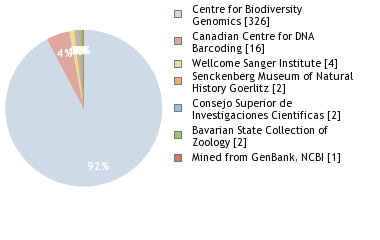 Sequencing Labs