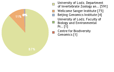 Sequencing Labs