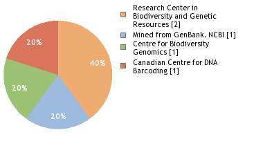 Sequencing Labs