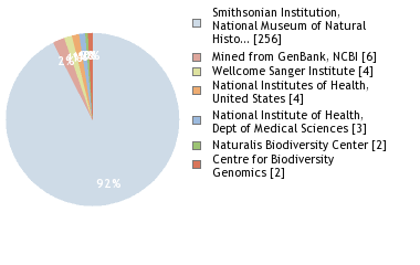 Sequencing Labs