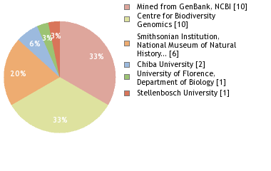 Sequencing Labs