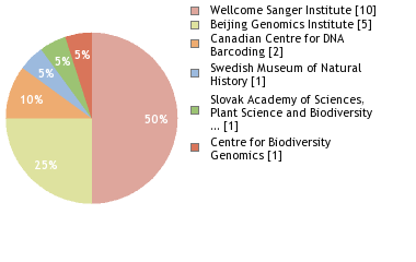 Sequencing Labs