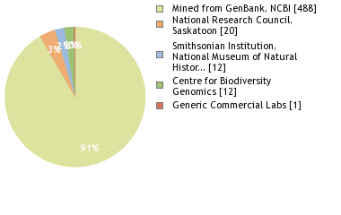 Sequencing Labs