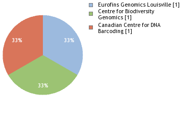 Sequencing Labs