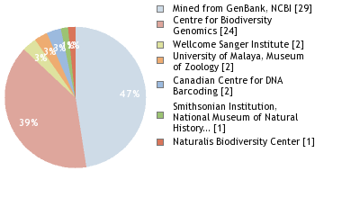 Sequencing Labs