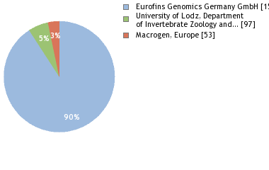 Sequencing Labs