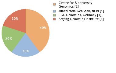 Sequencing Labs