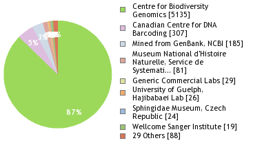 Sequencing Labs