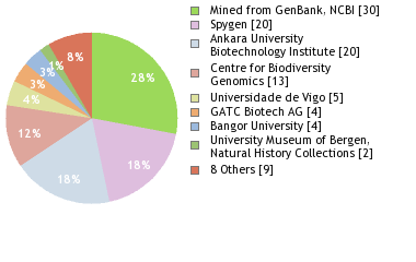 Sequencing Labs