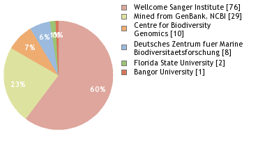 Sequencing Labs