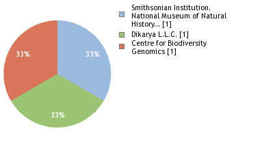 Sequencing Labs