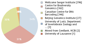 Sequencing Labs