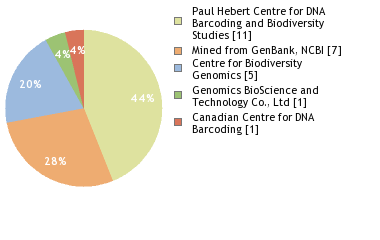 Sequencing Labs