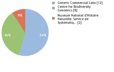 Sequencing Labs