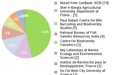 Sequencing Labs