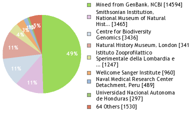 Sequencing Labs