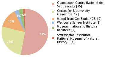 Sequencing Labs