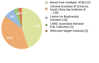 Sequencing Labs