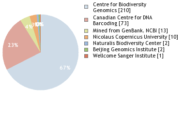 Sequencing Labs