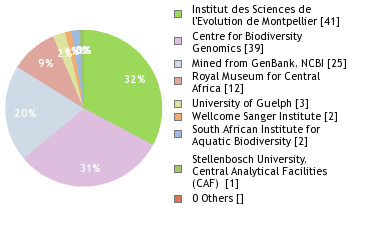 Sequencing Labs