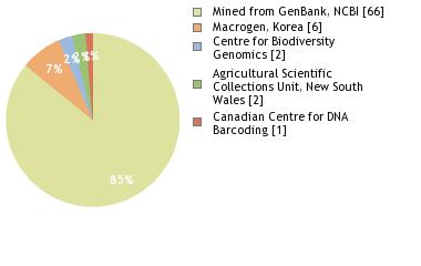 Sequencing Labs