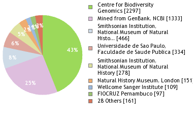 Sequencing Labs