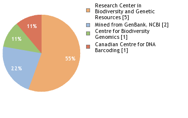 Sequencing Labs