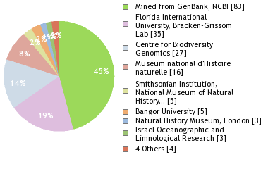 Sequencing Labs