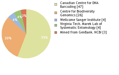 Sequencing Labs