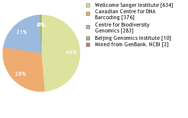 Sequencing Labs
