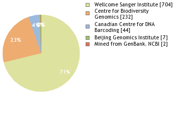 Sequencing Labs