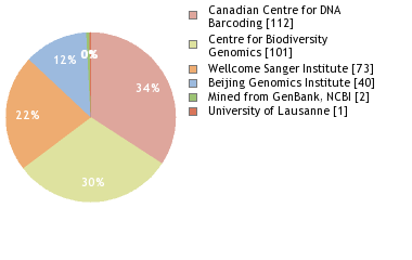 Sequencing Labs