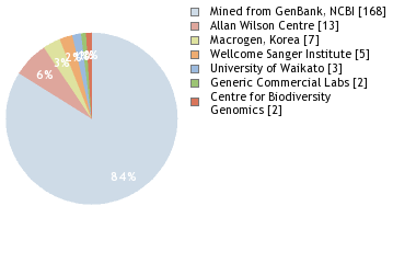 Sequencing Labs