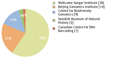 Sequencing Labs