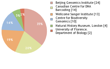 Sequencing Labs