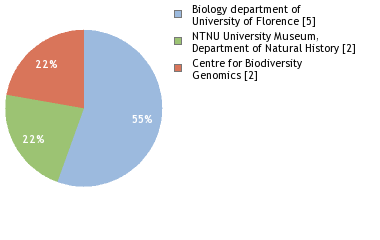 Sequencing Labs