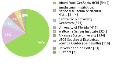 Sequencing Labs