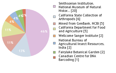 Sequencing Labs