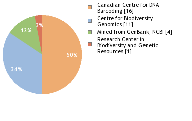 Sequencing Labs