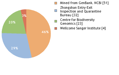 Sequencing Labs