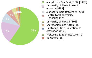 Sequencing Labs