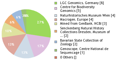 Sequencing Labs