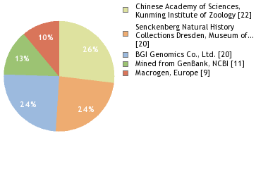 Sequencing Labs