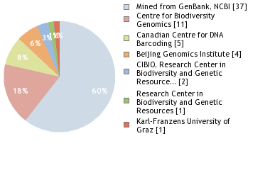 Sequencing Labs