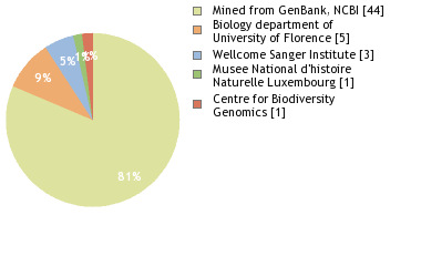 Sequencing Labs